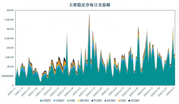 加密式稳定货币研究报告：Tether增发3亿USDT，横向对比去中心化稳定货币