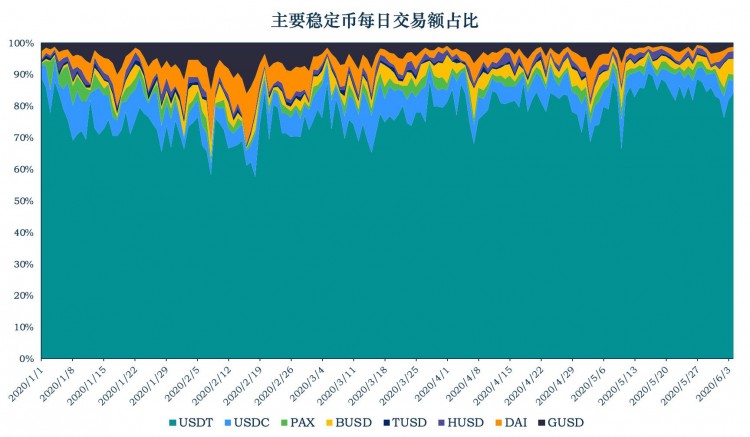 加密式稳定货币研究报告：Tether增发3亿USDT，横向对比去中心化稳定货币