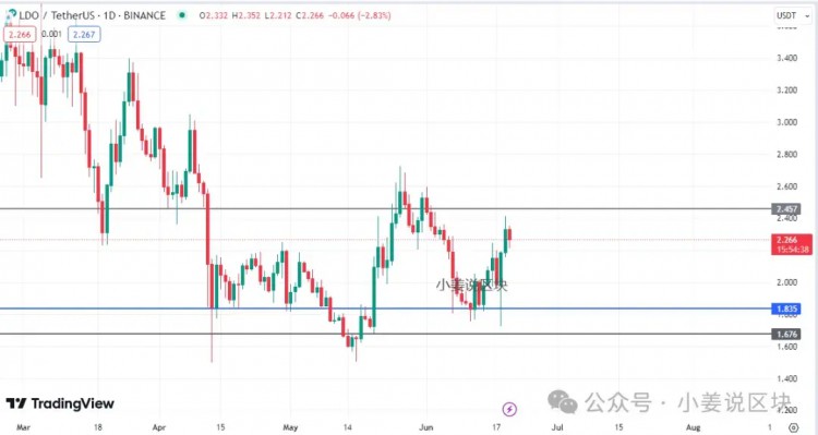 以太坊 ETF 交易：怎样选择做什么？ ETH 生态币？