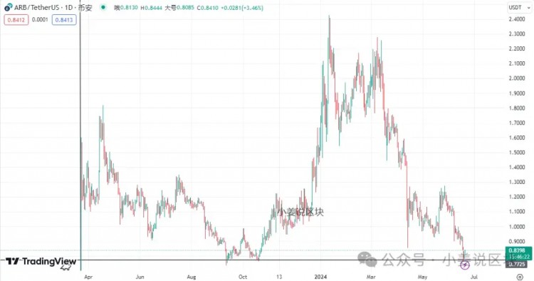 以太坊 ETF 交易：怎样选择做什么？ ETH 生态币？