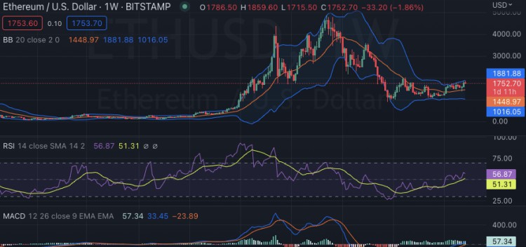 每周加密货币价格分析：BTC、ETH、XRP、BNB、ADA 和 SOL