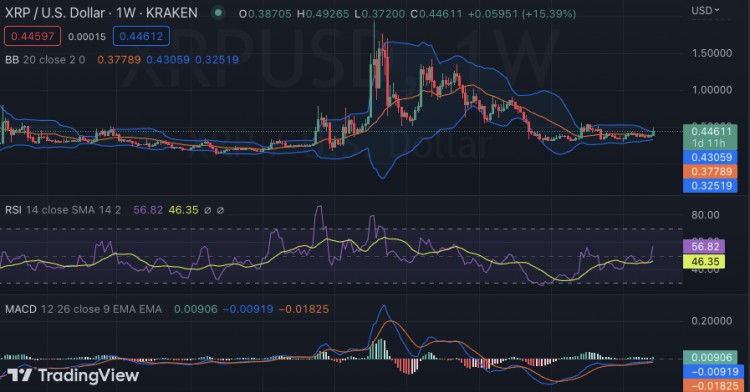 每周加密货币价格分析：BTC、ETH、XRP、BNB、ADA 和 SOL