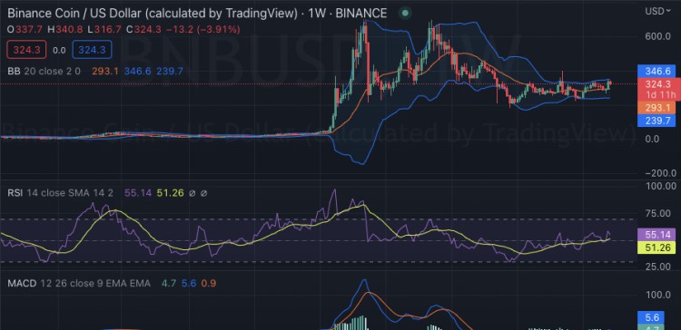 每周加密货币价格分析：BTC、ETH、XRP、BNB、ADA 和 SOL