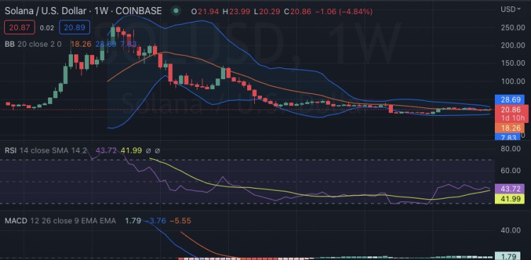 每周加密货币价格分析：BTC、ETH、XRP、BNB、ADA 和 SOL