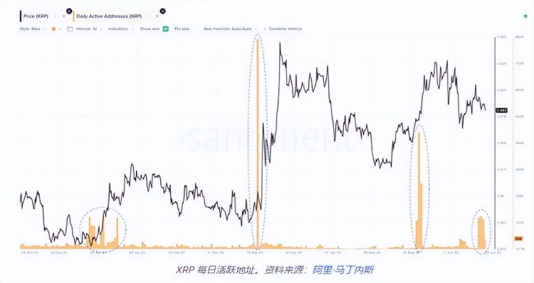 {崛起社区}活跃 XRP 解决了价格即将突破的飙升问题