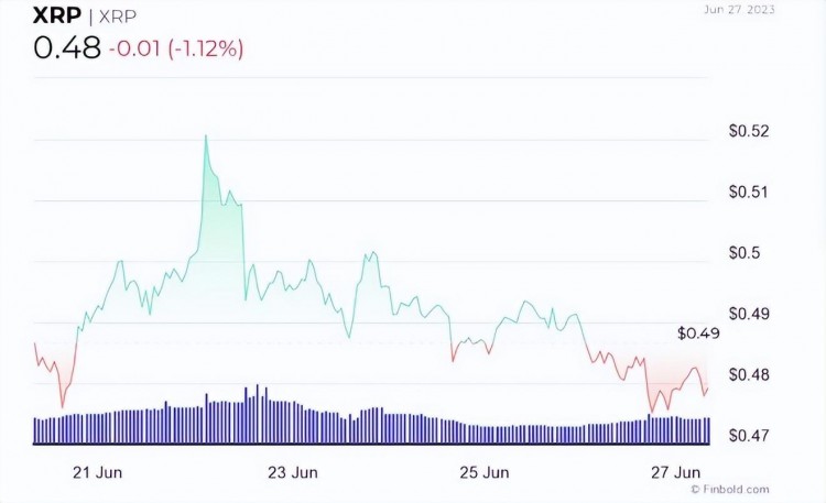 {崛起社区}活跃 XRP 解决了价格即将突破的飙升问题