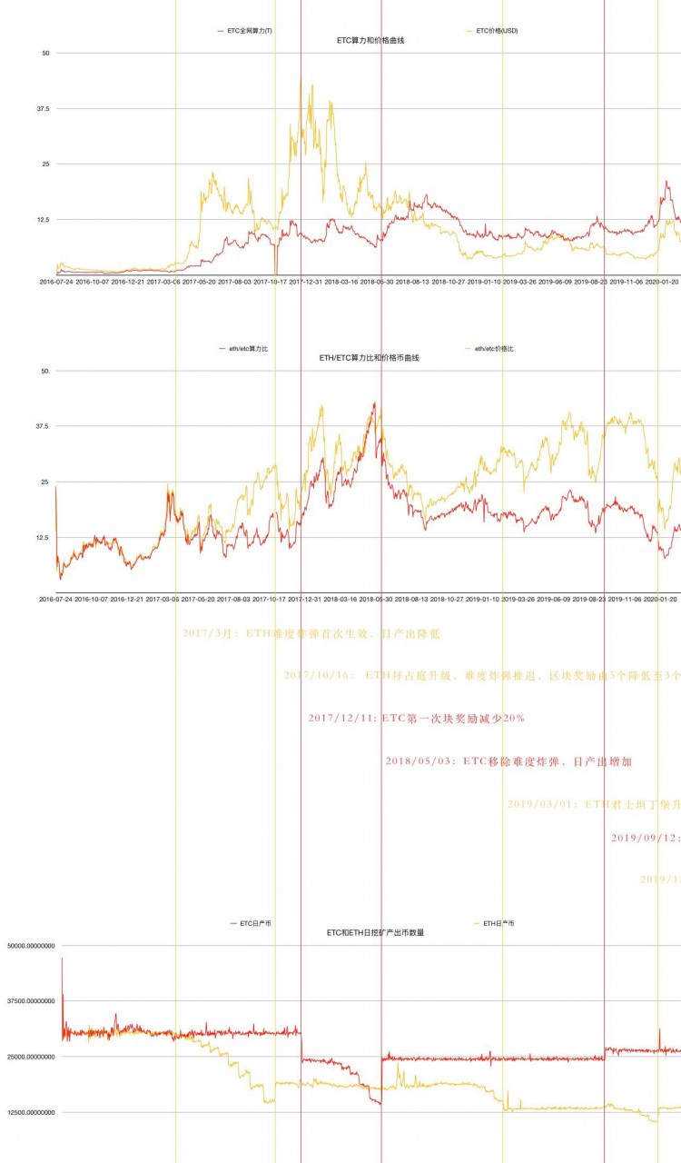 ETC和ETH的变革之年，显卡挖掘怎么布局？