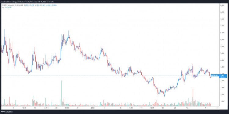 伴随着市场奖励专注于公共事业的项目，RNDR、NFTX 和 YGG 反弹走高