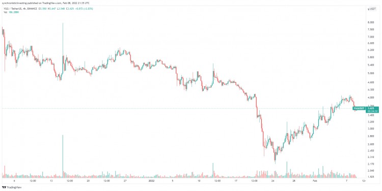 伴随着市场奖励专注于公共事业的项目，RNDR、NFTX 和 YGG 反弹走高