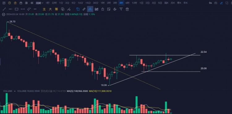 随着ARB中线的到来，ENS开始走强。