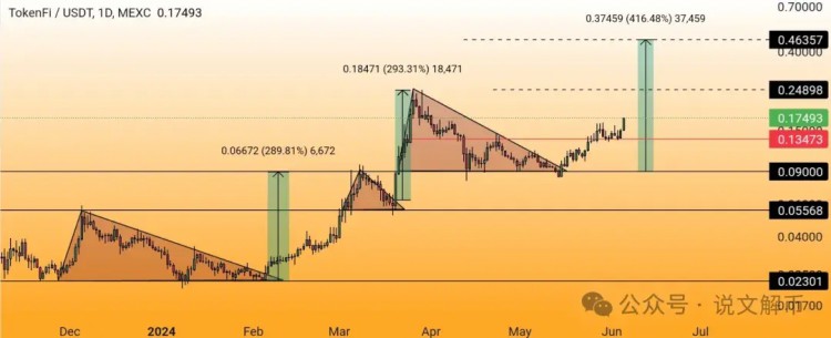 BTC面临着最大的阻力，13枚代币也在上升