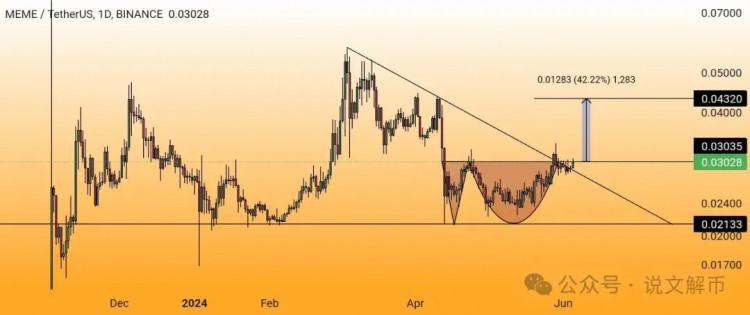 BTC面临着最大的阻力，13枚代币也在上升